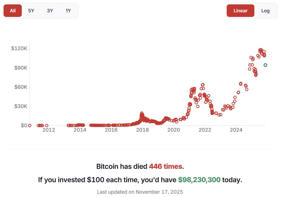 Cointelegraph's tweet image. 🔥 FACTS: You&apos;d have $98M If you invested $100 every time someone said $BTC was dead, per Bitcoin Deaths.