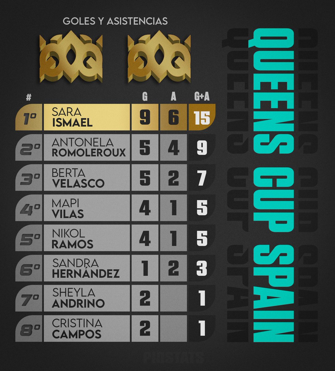 📊Participación de Goles PIO FC Femenil.

• Sara Ismael líder en goles y asistencias.

El equipo más Goleador de la Queens Cup España: