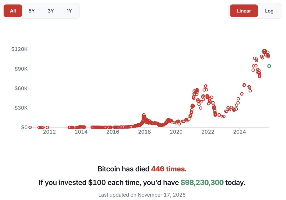 According to Bitcoin Deaths, putting $100 into BTC every time someone declared it dead would now be worth $98M.

This is insane