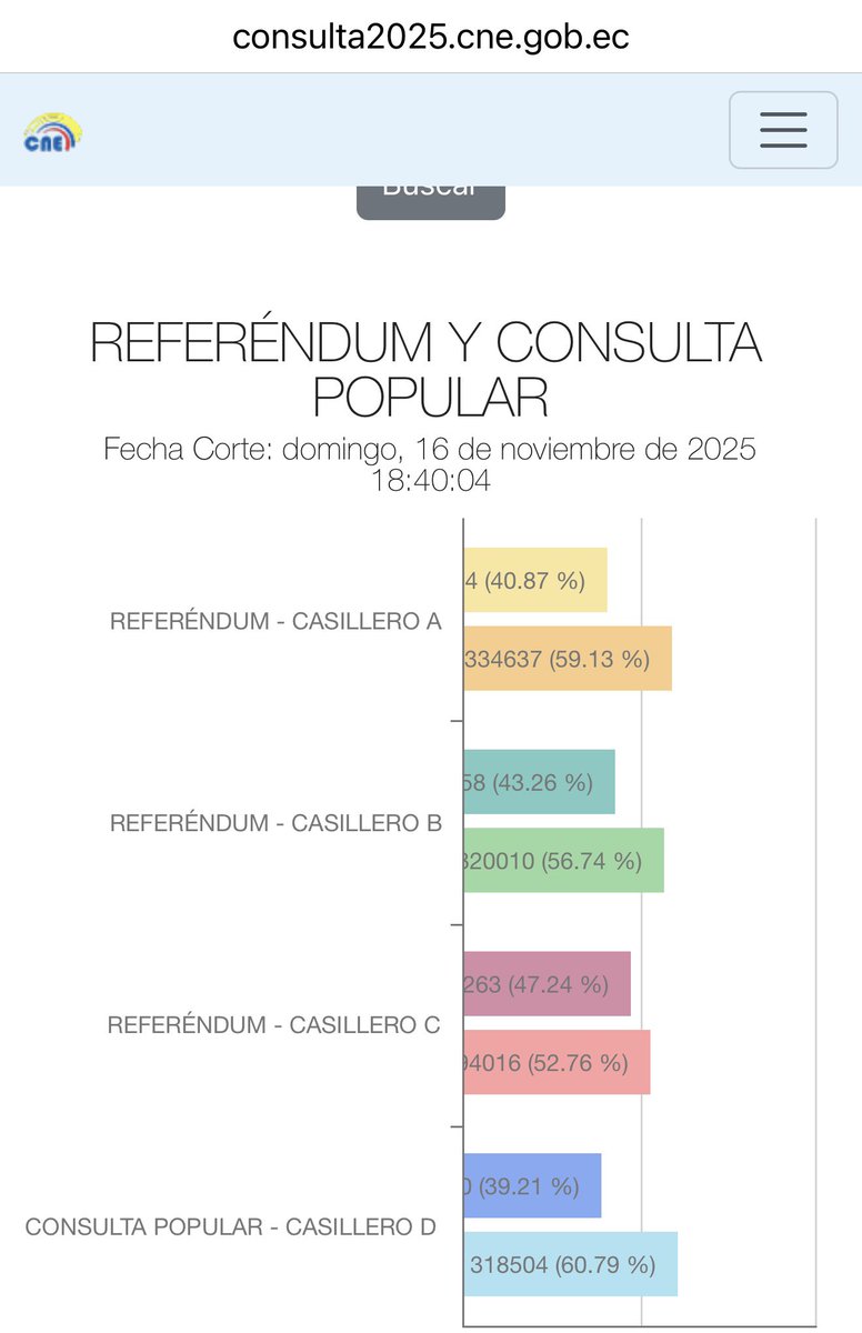 🇪🇨🇪🇨🇪🇨
Tendencia IRREVERSIBLE:
El pueblo ecuatoriano le dice NO a Noboa, a sus mentiras, a su corrupción, a su incapacidad
 y a su prepotencia.
Un resultados adverso tan contundente también ratifica el fraude del 13 de abril. Es imposible que en siete meses se deteriore tanto: es