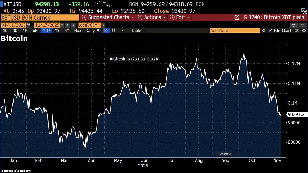 Schuldensuehner's tweet image. OUCH! Just a little more than a month after reaching an ATH, #Bitcoin has erased the more than 30% gain registered since the start of the year. (BBG)