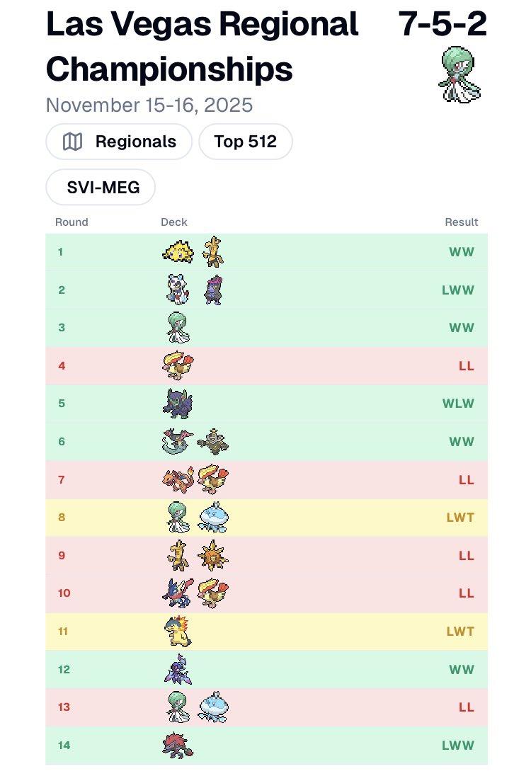 Out of fourteen rounds, I played against THIRTEEN different decks👀 (pls ignore record)
Gardy is cool but unfortunately lacks the swag required to compete w Dengo and its Jelli counterpart🙂‍↕️🙂‍↕️
Phenomenal opps w sick decks all event - Vegas should host Regs every year🫡