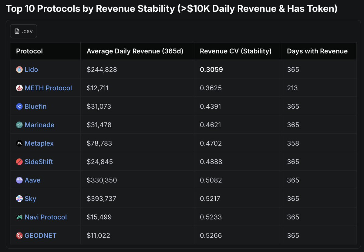 patfscott's tweet image. I asked LlamaAI to find the DeFi protocols with highest revenue stability. Largely, but not entirely, liquid staking and lending protocols.

This sort of analysis that accounts for the highly volatile and recursive nature of most onchain metrics is going to be increasingly…