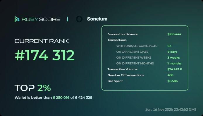 HathawayWi11606's tweet image. In around 1 week I am between the top 2% on Soneium... not bad at all...
_______________________________

Hey, everybody!
Take a look at my achievements in @Soneium at @rubyscore_io

#RubyScore #Soneium
