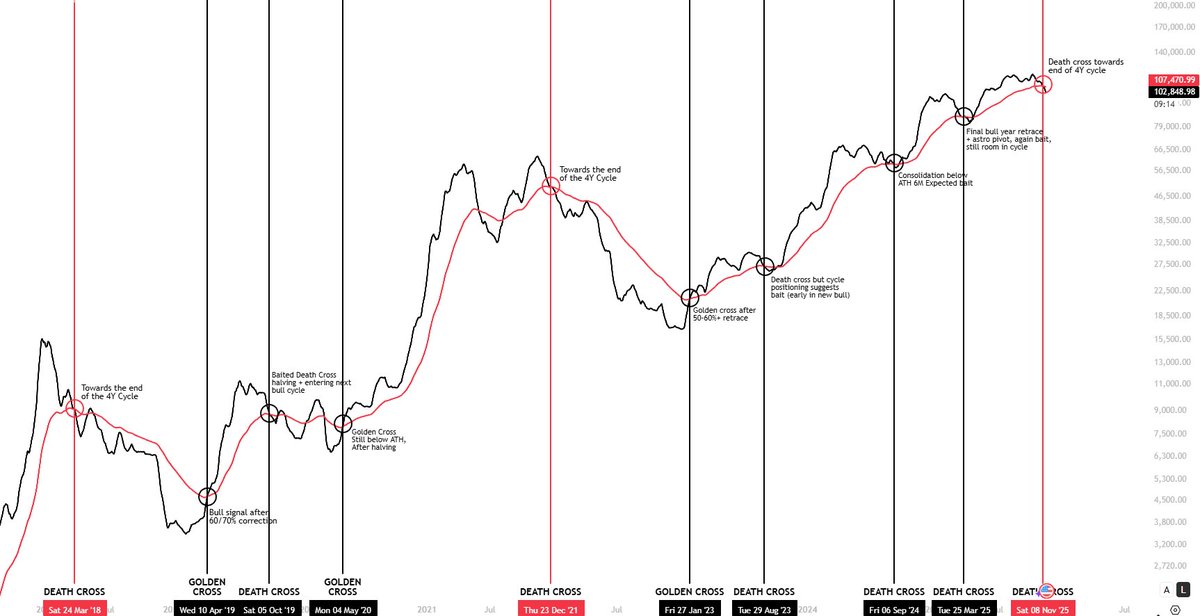 KillaXBT's tweet image. $BTC has printed a Death Cross. 

Most accounts highlight the 4 death crosses this cycle that marked bottoms, but only to fit their bias. Let’s step back and look at the bigger picture objectively.

Death crosses during a bull cycle, when analyzed through a time-based lens, are…