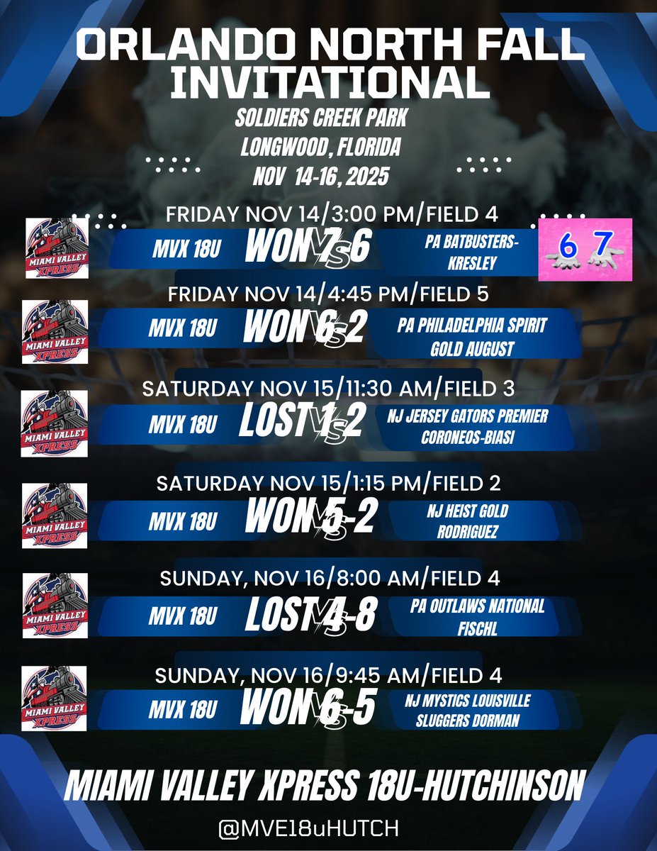 Day 3 Orlando North Fall Invitational. We went 4-2 overall &amp; ended with a great comeback win! Onto school ball and we’ll be back together next summer!
Highlights today:
<a href="/Natalie6Carr/">Natalie Carr</a> BA .667, 1-3B, 2-2B, 2 RBIs
<a href="/MakaylaUnrue/">Makayla Unrue</a>  BA .500, 1-2B, 2 RBIs
<a href="/MaddiRobinson12/">Maddi Robinson</a> BA .400, 2 RBIs