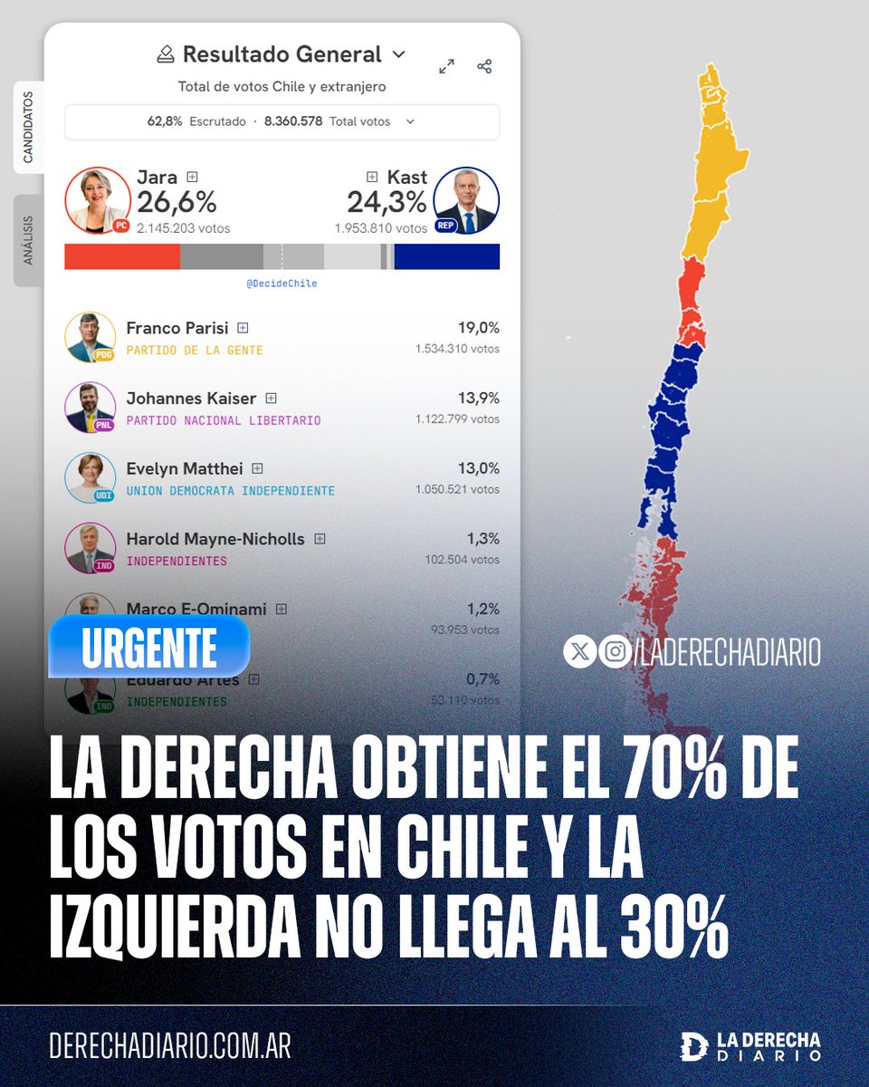 laderechadiario's tweet image. 🚨🇨🇱 | #URGENTE ARRASA LA DERECHA EN CHILE: Entre todos los candidatos derechistas se suma el 70,2% de los votos, mientras que la izquierda no llega a los 30 puntos.

El balotaje se definirá entre Jeannette Jara y José Antonio Kast, quien ya cuenta con el apoyo de los demás…