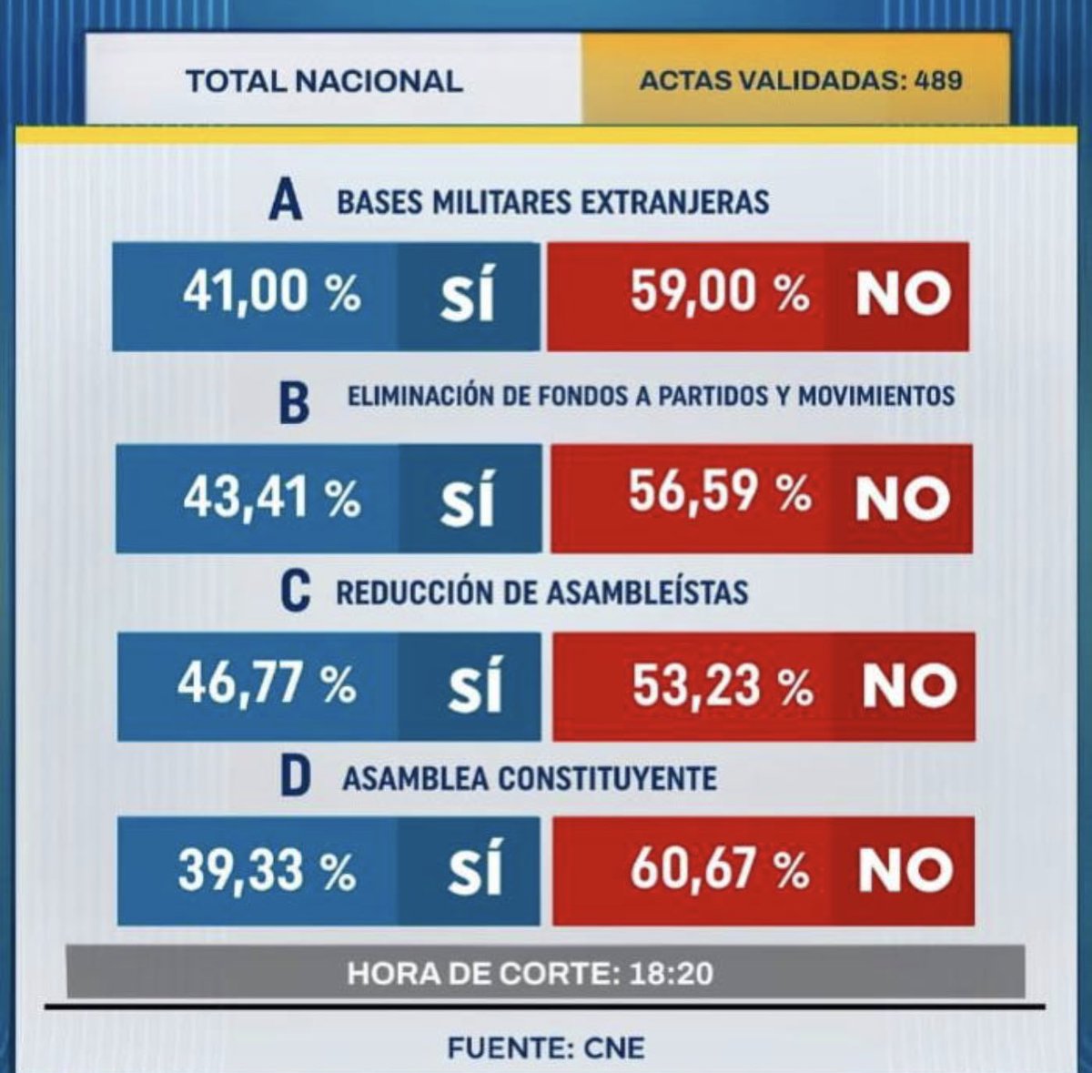 OrlandoPerezEC's tweet image. #ConsultaPopular2025: 4-0‼️ ⁦@DanielNoboaOk⁩ y Donald Trump han sido derrotados