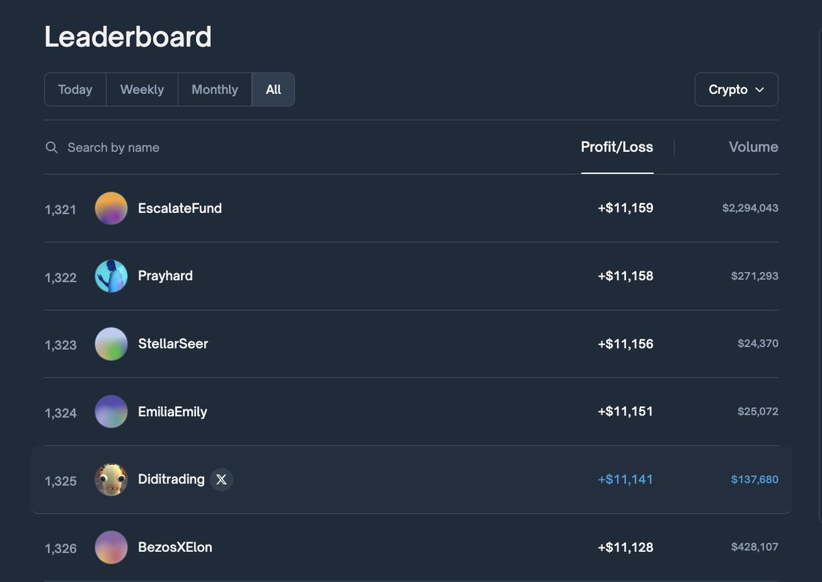 Day 358: prediction markets seems to be the only thing in crypto thats market-resistant which makes it a perfect airdrop opportunity. 

If I would have less than $10k networth, I would put my full focus on polymarket, learn how to become incredibly good at niche bets. (e.g.