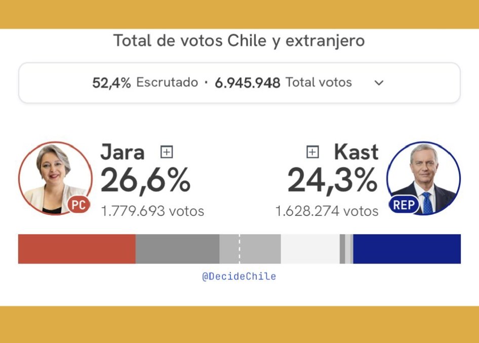 #PolítiK 
📌 En #EleccionesChile 🇨🇱 
🟥 #Jara y 🟦 #Kast pasan a 2da vuelta.
Factores:
✔️ Bloques ideológicos, Derecha y Centro obtienen un 69% de los votos
✔️ El peor resultado de las izquierdas en la era democrática
✔️ ¿Cuál será la estrategia de #Jara para frenar a #Kast?