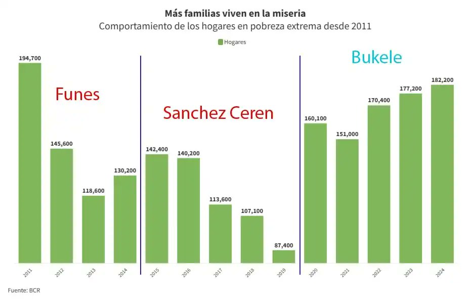 Se acaba la publicidad, se apaga la propaganda, se deja de pagar a los “influencers”... y con eso se termina Bukele: un producto de la imagen, vacío detrás del espejismo.
