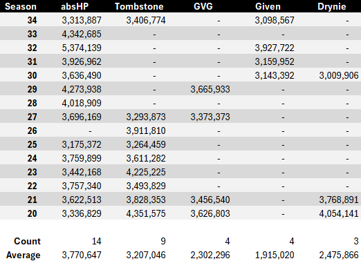 Death, taxes, and absHP

Much is made when another stable has more Gross Earnings than us in a Season, or heaven forbid they have more Net DERBY earnings, but since Season 20, only 5 stables have had 2 or more 3M DERBY (Gross) seasons.

Not only are we the only stable in double