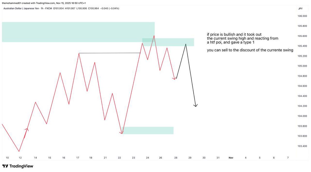 Mohamazinggg's tweet image. TRADE IDEAS FOR THE NEW WEEK.. 💡✨
Unfortunately there won’t be one this time around cause i didn’t spot any clear SETUP that fits my TRADING PLAN 🧏🏽  and if I can’t LOGICALLY explain why I am getting into a TRADE then i shouldn’t be in it 

So instead I would spend my time…