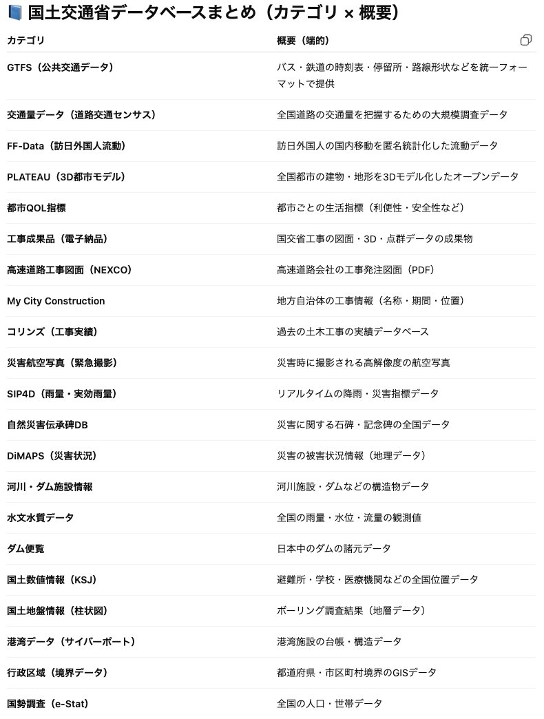 DqluaT3mE6KPKoD's tweet image. 参照元となるデータベースは色々あるようなので、ここを理解すればできることも増えそう。国税調査などは面白そう。ウェブ検索やDeep Research機能の限界としては低質なソースを参照することもあるので、信頼性の高いデータベースの参照はLLMのパフォーマンスを向上させる上で有用。