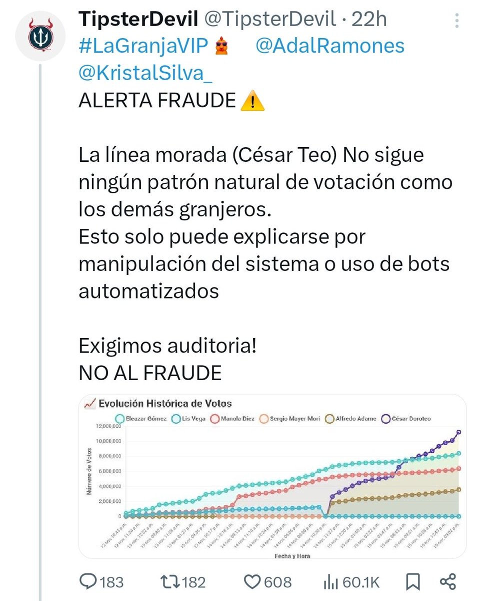 tinarhe's tweet photo. @Koddoku Son Bots los que votan por Teo más de 25 millones de votos lleva es inaudito hagamos tendencia el #NOALFRAUDEADAMESEQUEDA https://t.co/VwuXcNgf9Z
