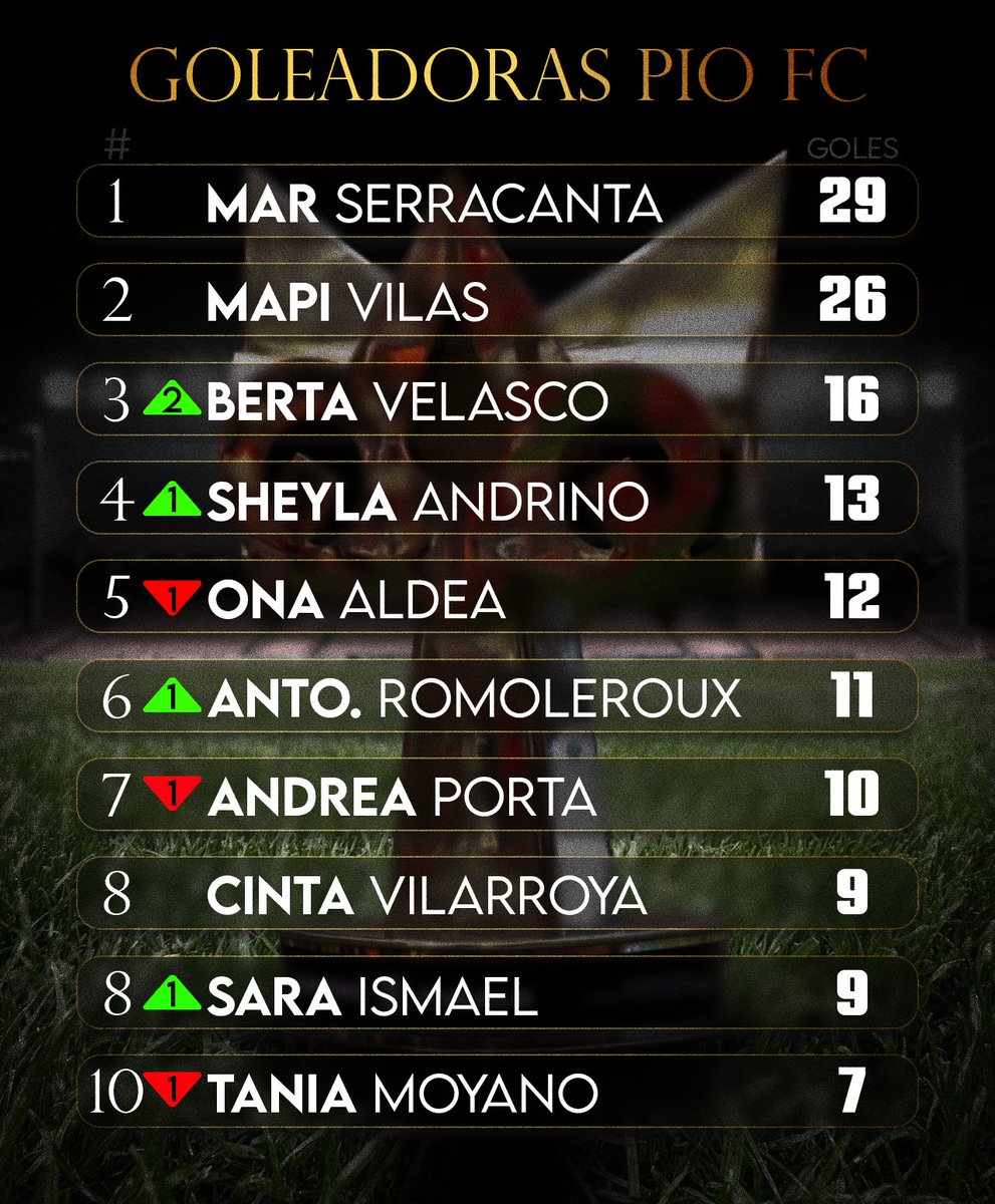 🆕 Actualización de la tabla de Goleadoras:

• Berta Velasco subió a la 3° posición.

• Sheyla Andrino superó a Ona Aldea.

• Antonela Romo. se hace con la °6 posición.

• Sara Ismael empata con Cinta Vilarroya la °8 posición.

• Mapi Vilas está a 3 goles de empatar a Mar.