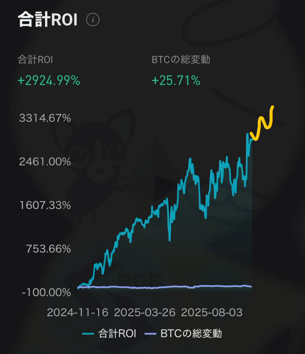 OZIMAX_FX's tweet photo. 【ご報告】　S&B50  1年間結果発表

＋4500万🙌🙌🙌🙌🙌

1年間を通して、手法・収支を公開して行ってきました😊
めっちゃプレッシャーはありましたが、このような結果で終われたこと誠に嬉しく感じます。

今後もいろんな稼げる手法を編み出していきますので、よろしくお願いします🙇

最後に拡散していただけると嬉しいです

※11月からbitgetの収支形態が変わったため手書きの部分がありますw