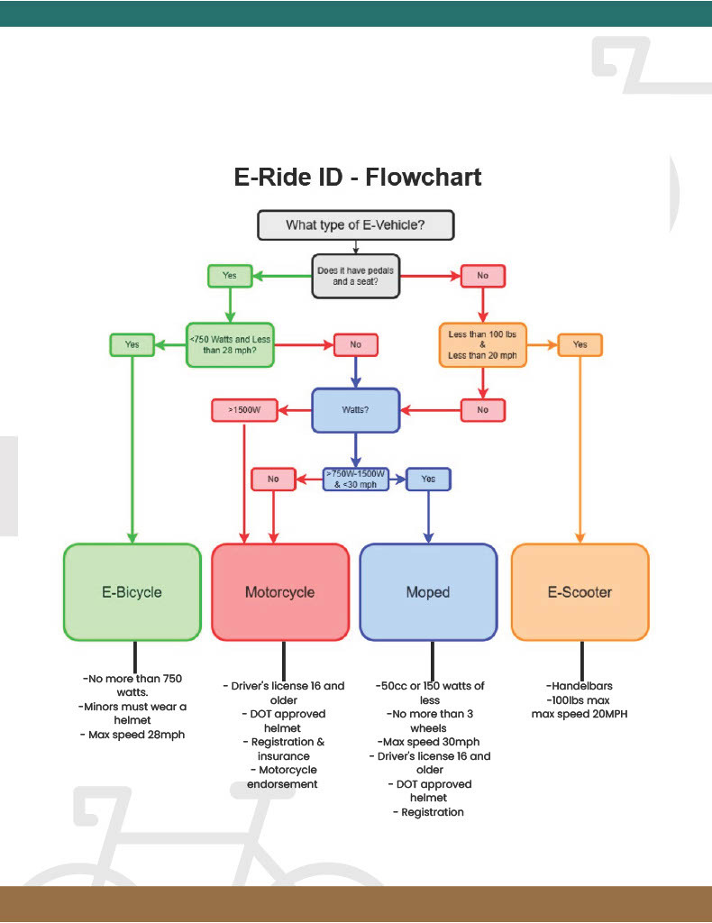 I've partnered w/ Vault Bicycle Shop &amp; <a href="/LVMPD/">LVMPD</a> <a href="/LVMPD_Traffic/">LVMPD Traffic Bureau</a> to raise awareness about new <a href="/CityOfLasVegas/">City of Las Vegas</a> <a href="/ClarkCountyNV/">Clark County Nevada</a> #ebike laws that seek to keep our young bikers/streets safe.  Watch our recent #AccessCityCouncil episode and see helpful chart.  youtube.com/watch?v=dTtneW…