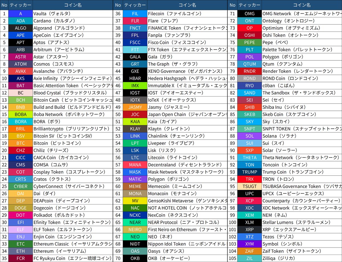 金商法適用仮想通貨105銘柄 らしいけど、ほとんどが開発終わってるスパム通貨ばかり、FNCTは新しい材料どんどんでてきて、國光さん筆頭に、リアルバリューの溝口さん、堀江さん、三崎さん、令和の虎の林社長が関わるプロジェクトだから安心して買えるよね。期待したい。