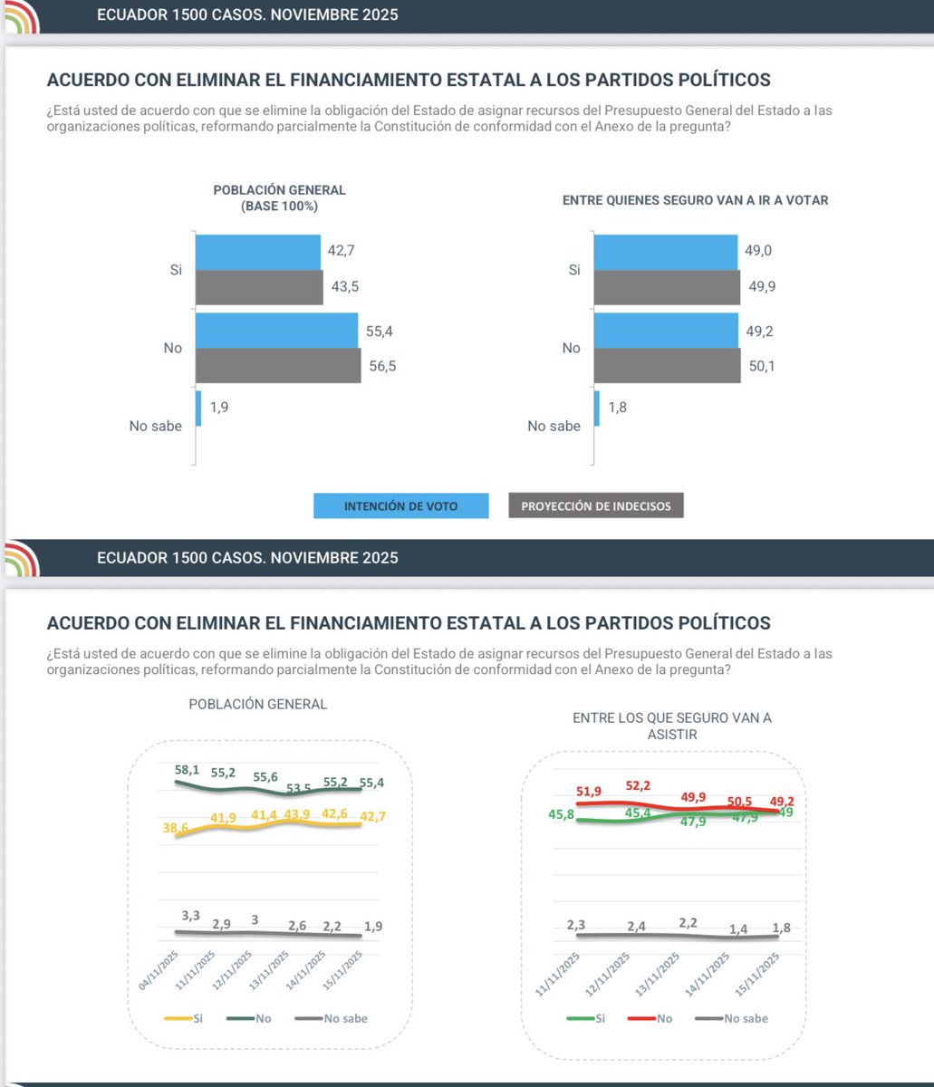 MashiRafael's tweet image. Este es nuestro tracking digital cerrado al día de ayer. Como verán, las estimaciones son sorprendentemente  cercanas a los resultados reales. 
Este mismo tracking nos ponía como ganadores el 13 de abril.
Todo ratifica que Noboa hizo fraude para robarse la Presidencia.…