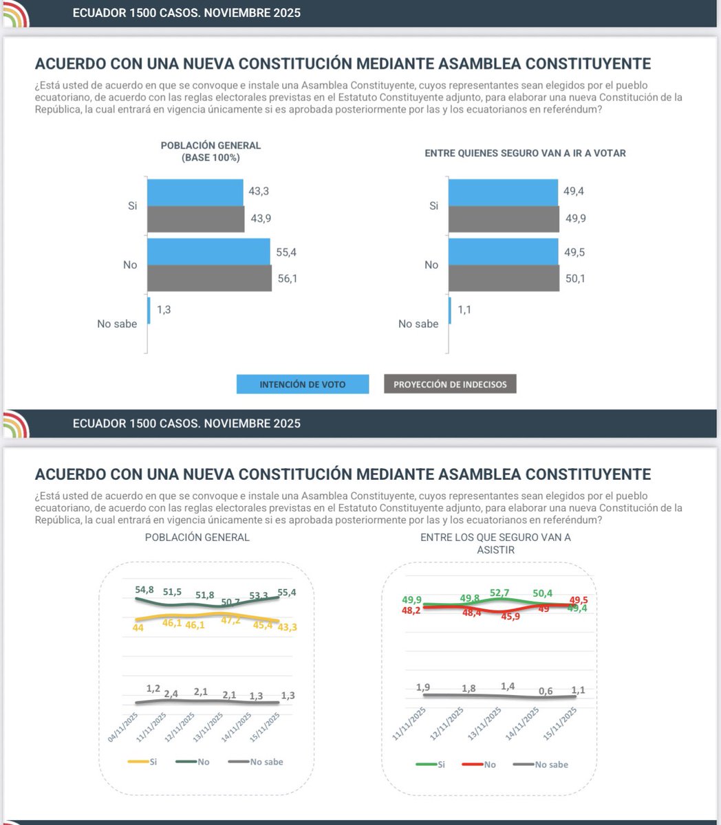 MashiRafael's tweet image. Este es nuestro tracking digital cerrado al día de ayer. Como verán, las estimaciones son sorprendentemente  cercanas a los resultados reales. 
Este mismo tracking nos ponía como ganadores el 13 de abril.
Todo ratifica que Noboa hizo fraude para robarse la Presidencia.…