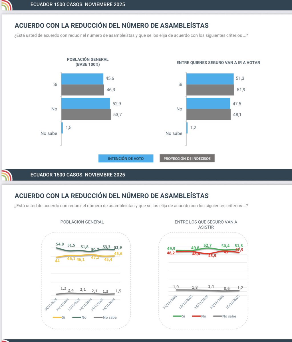 MashiRafael's tweet image. Este es nuestro tracking digital cerrado al día de ayer. Como verán, las estimaciones son sorprendentemente  cercanas a los resultados reales. 
Este mismo tracking nos ponía como ganadores el 13 de abril.
Todo ratifica que Noboa hizo fraude para robarse la Presidencia.…