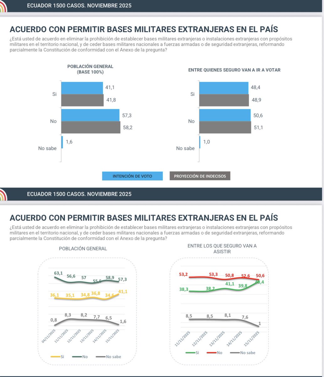 MashiRafael's tweet image. Este es nuestro tracking digital cerrado al día de ayer. Como verán, las estimaciones son sorprendentemente  cercanas a los resultados reales. 
Este mismo tracking nos ponía como ganadores el 13 de abril.
Todo ratifica que Noboa hizo fraude para robarse la Presidencia.…