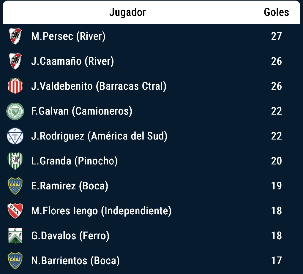 a5toques's tweet photo. Los 10 máximos goleadores de #FutsalAfa.

1️⃣Persec – 27 goles
2️⃣Caamaño – 26 goles
3️⃣Valdebenito – 26 goles
4️⃣Galván – 22 goles
5️⃣Rodríguez – 22 goles
6️⃣Granda – 20 goles
7️⃣Ramírez – 19 goles
8️⃣Flores Iengo – 18 goles
9️⃣Dávalos – 18 goles
🔟Barrientos – 17 goles https://t.co/Uzo5UDu8PN