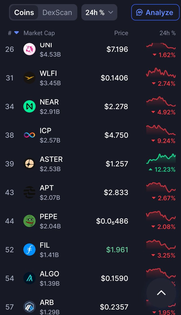 🟩 $ASTER SHINES GREEN while the whole market bleeds red 🔻

When everything else is panicking… ASTER is quietly climbing.
Strength isn’t loud — it’s consistent.
Real ones see the signal. 🚀✨

#ASTER #Crypto #DEX #Bullish