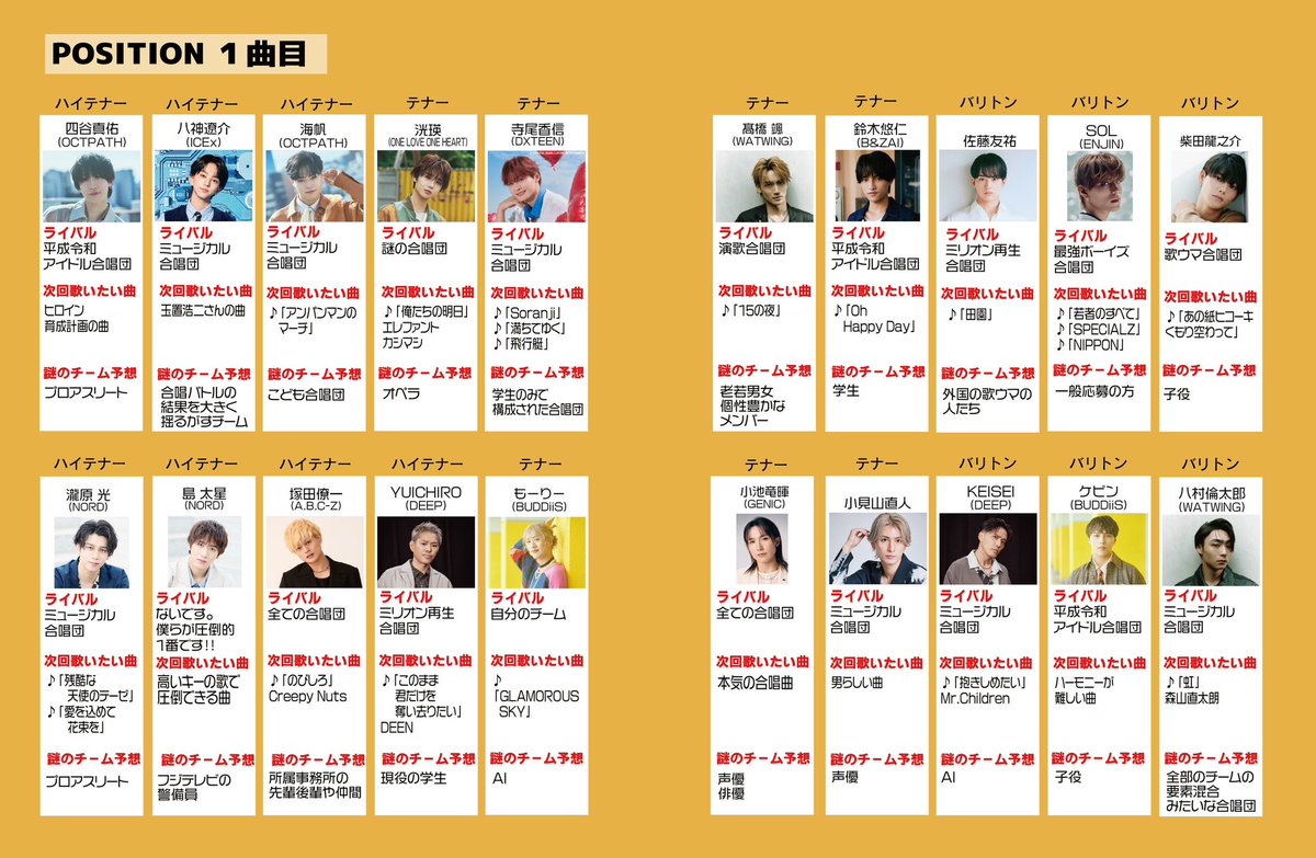 gasshobattle's tweet image. 🟠最強ボーイズ合唱団
　　1曲目　『DESIRE -情熱-』立ち位置🎵

#合唱バトル1222
#青春
#年末音楽番組
#声のオールスター