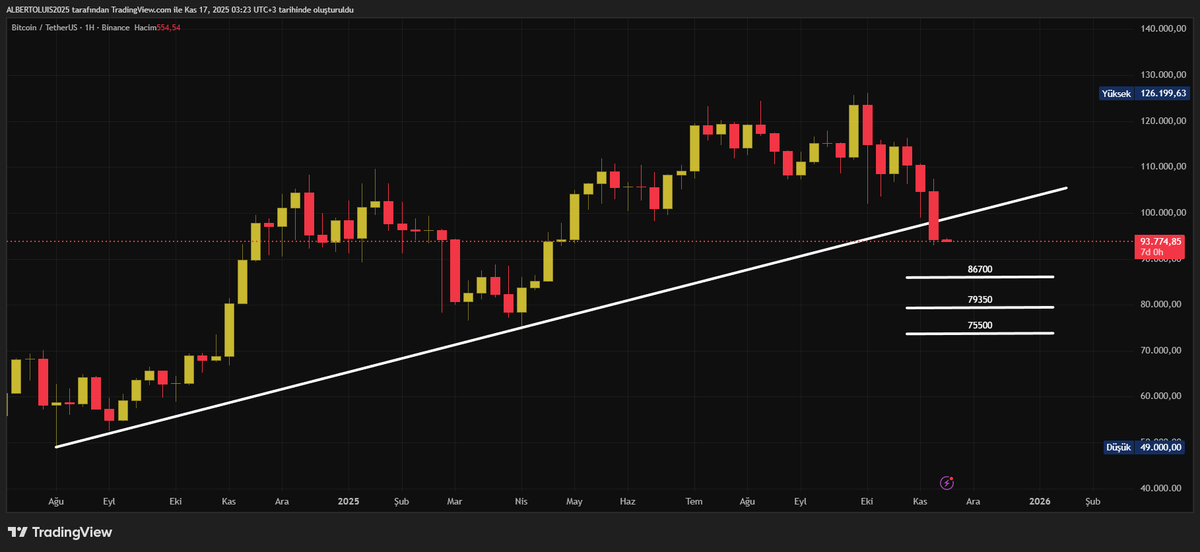 #BTC 13 Kasım analizinde belirtiğim Haftalık grafikteki #Bitcoin düşüş senaryosu gerçekleşmiş oldu. Bu kırılım 26-36 Aylık önemli destekler olduğu için çok önemliydi. Piyasanın düşüş (AYI) olduğunu teyit etmiş oldu. Bu andan itibaren 105,900 üzerine çıkamadığı sürece AYI piyasası