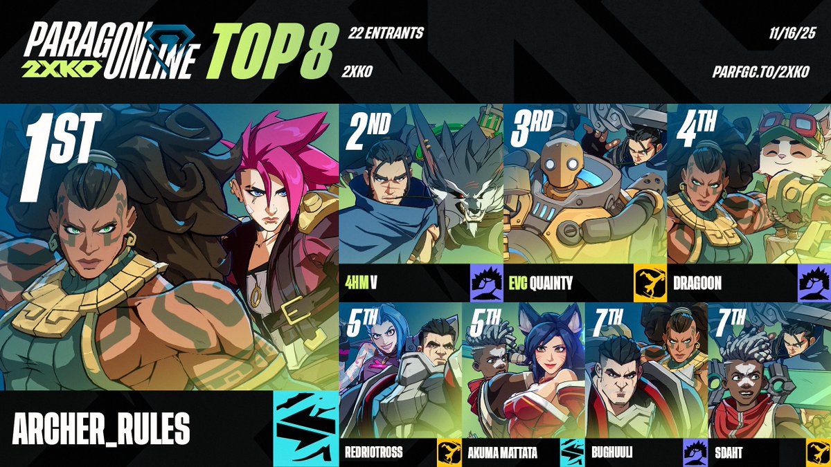 💎 ParagOnline 2XKO results:
Congratulations to Archer_rules!

🔹 Top 8: 
<a href="/VyrmyrTN/">V @ Vibing</a> | <a href="/imquainty/">Quainty</a> | <a href="/Dragoonranger/">Dragoon</a> | <a href="/RedRiotRoss/">RedRiotRoss</a> | <a href="/akumamattataa/">Akuma Mattata</a> | Bugguuli | <a href="/sdaht0/">sdaht 🇭🇹</a> 

🔹 Special thanks to:
🎙️ <a href="/MexicanUppercut/">MexicanUppercuts (YEAAAAAHHHHHHHH)</a> <a href="/PineapplesCasts/">Pineapples</a> 
🗒️ <a href="/KhalilTheDegen/">Khalil_, The FGSeer</a>