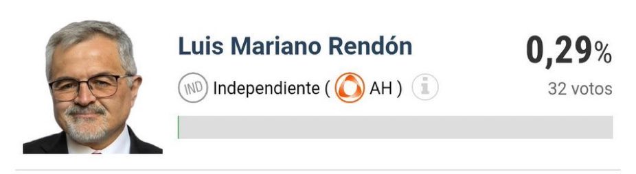 🔴 AHORA | Luis Mariano Rendón estaría obteniendo 0% de los votos en su distrito. 

<a href="/lmrendon/">Luis Mariano Rendón. Candidato Dip. D 10 🇨🇱🇵🇸</a>