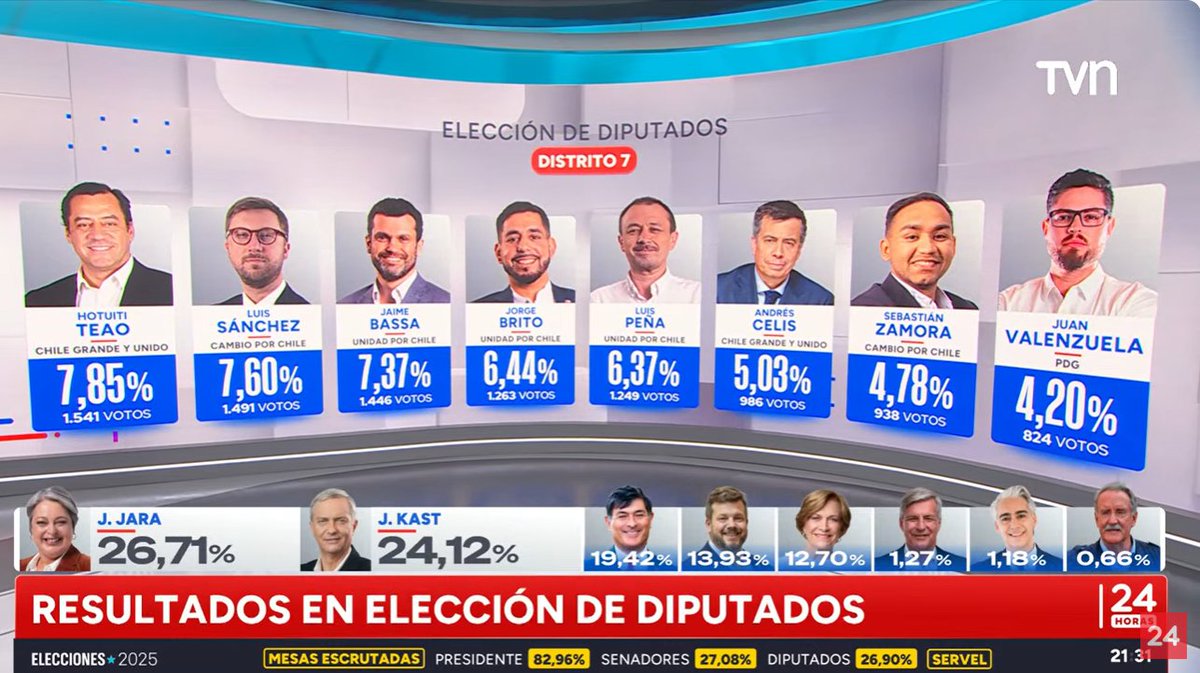 luchotdm's tweet image. El paco que tiró a un loco al mapocho ahora es diputado.

Estamos en la mierda