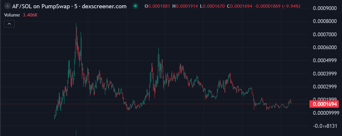 PingXingFlow's tweet image. $AF 投资者群体正在不断壮大，随之而来的是大量资金的涌入。

市场势头正推动该代币价格上涨。

4SkFDZZ1SxSw3M79ohRPfmdxYKKCd21hxQnhYeWNpump