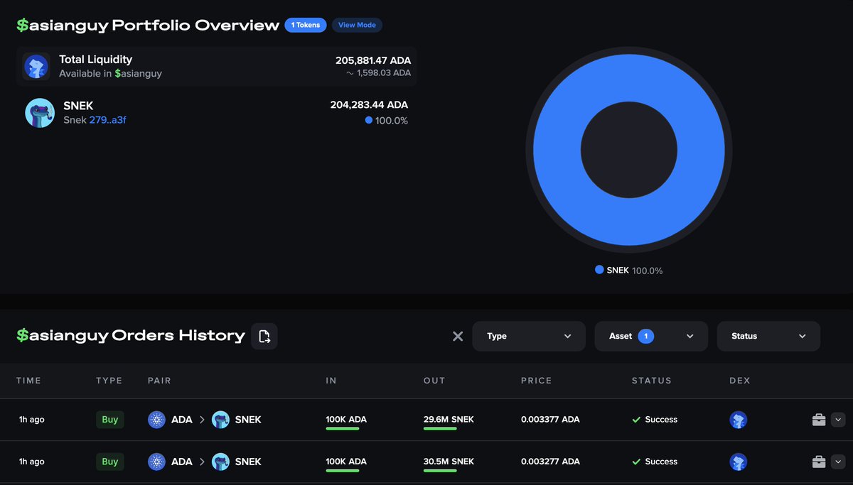 JUST IN: Some legend just dumps 200k $ADA for 60.1m $SNEK during the chaos through <a href="/DexHunterIO/">DexHunter 🏹</a>.
