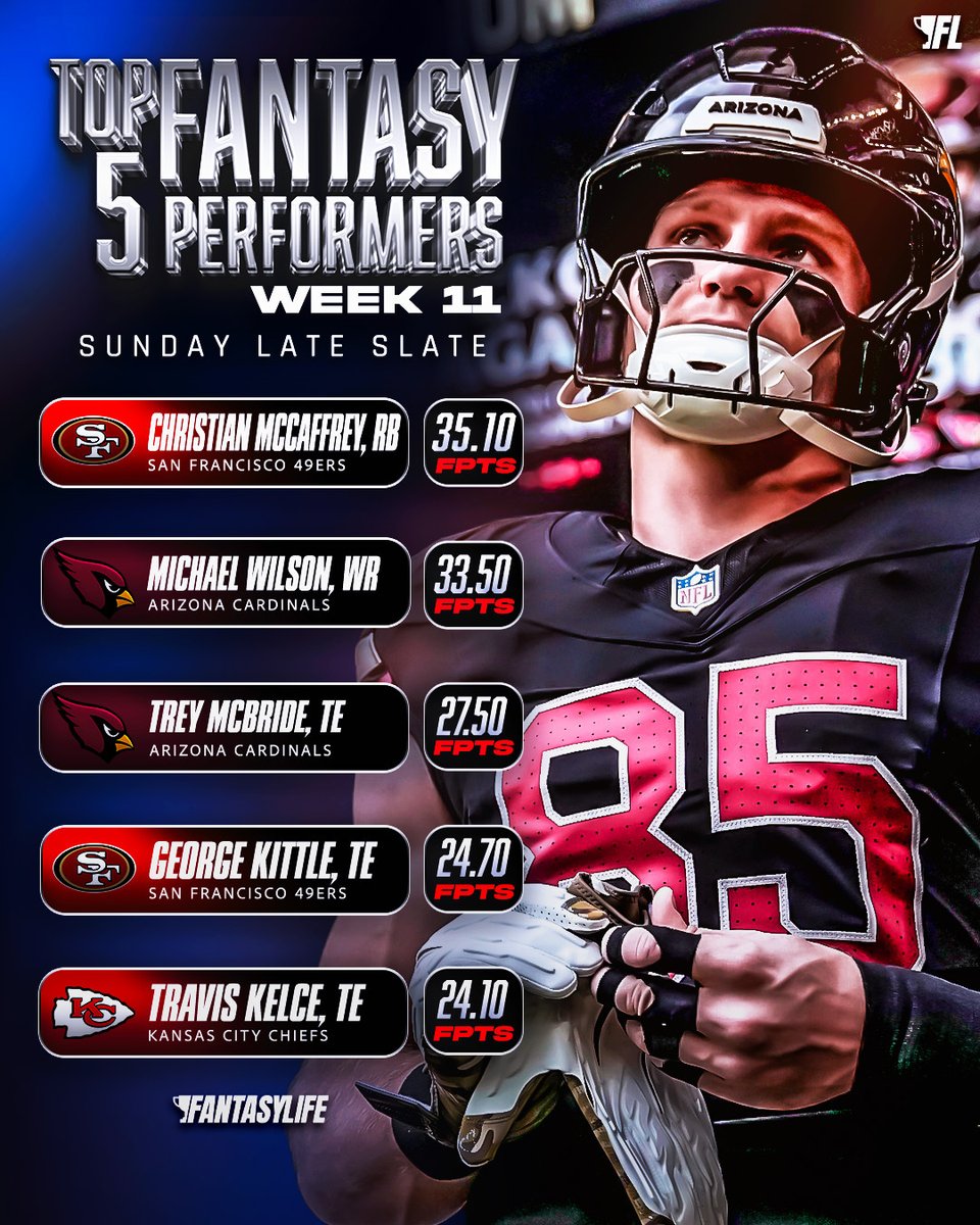 No, it is NOT National TEs day.

But 3 TEs made the top 5 fantasy performers from the Week 11 late slate! 👏👏👏