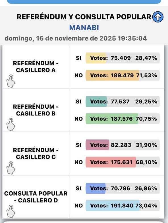 MG_MOLINAM's tweet image. Nuestra Constitución nació en esta tierra alfarista y revolucionaria. 

Hemos sabido defenderla con pasión. 

Cada voto respaldándola ha sido la voz de un pueblo digno, que defiende sus logros y rechaza la improvisación y el desgobierno.

¡VIVA MANABÍ!