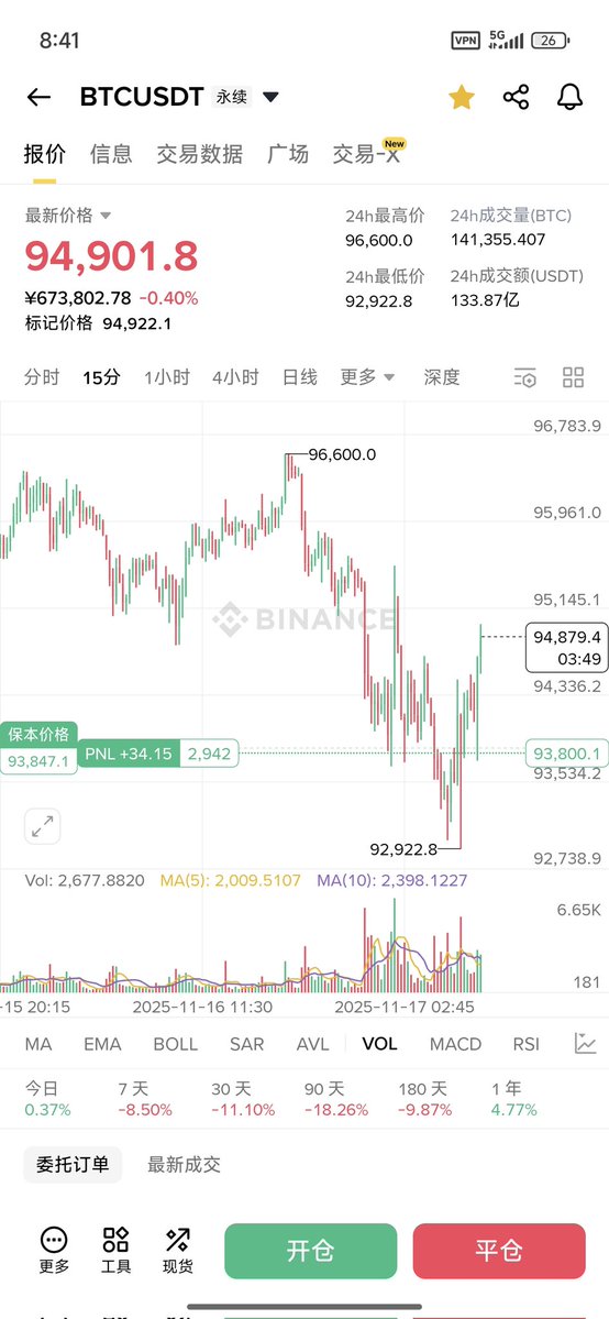 hudi_cc's tweet image. 各位早安发财，今日芝麻仓：
#Crypto
$BTC