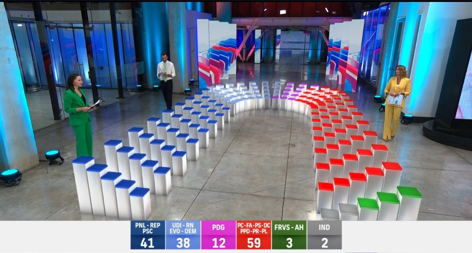 La derecha también gana la mayoría de escaños en las elecciones parlamentarias de Chile, con 79 asientos.

Todo apunta a que Kast será el próximo presidente y gobernará con mayoría.