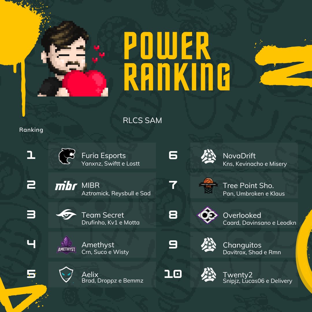 Fiz o meu power ranking com o POUCO que vi na temporada até aqui! 🫣

Gostaria de saber a opinião de todos, comenta aqui se eu errei em algo ou o que mudaria?

Vou tentar fazer esse power ranking sempre pré e pós main event de cada regional.