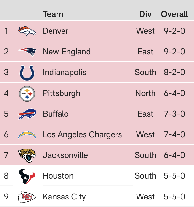 ZacStevensDNVR's tweet image. The Broncos are the No. 1 seed in the AFC playoff picture.