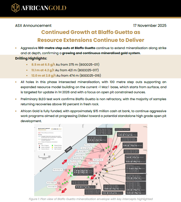 African Gold #A1G 🇦🇺 <a href="/AfricanGold_Ltd/">African Gold</a>

100 m step outs continue to extend mineralisation along strike &amp; at depth, confirms growing &amp; continuous mineralised #gold system

• 8.5 m at 6.5 g/t Au from 375 m
• 11.1 m at 4.2 g/t Au from 421 m
• 12.0 m at 2.8 g/t Au from 474 m
