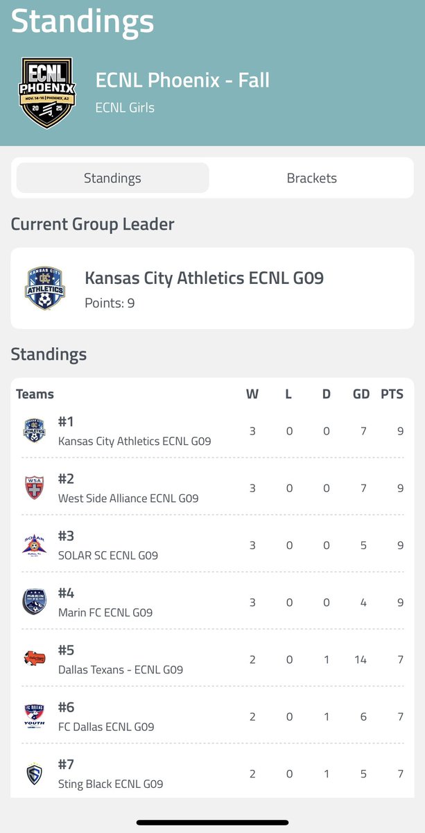 3-0 <a href="/ECNLgirls/">ECNL Girls</a> PHX, Shutout ALL 3 Games, 7 Goals, &amp; tied for 1st in the 2009 ECNL on the weekend 🎉

@ECNLTexas <a href="/ImYouthSoccer/">ECNL/GA/Recruiting/College Soccer</a> <a href="/TheSoccerWire/">SoccerWire</a> <a href="/ImCollegeSoccer/">College Soccer Truth ™</a> <a href="/PrepSoccer/">Prep Soccer ⚽️</a>