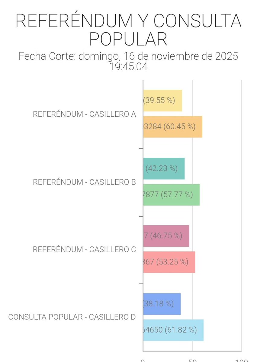 ElenaDeQuito's tweet image. Con el 38% escrutado, Ecuador le dice No a Noboa

Con el 38% de actas escrutadas, la tendencia es clara: el pueblo ecuatoriano le está diciendo No a las cuatro preguntas impulsadas por el presidente Daniel Noboa. Los primeros resultados oficiales muestran que en todos los…