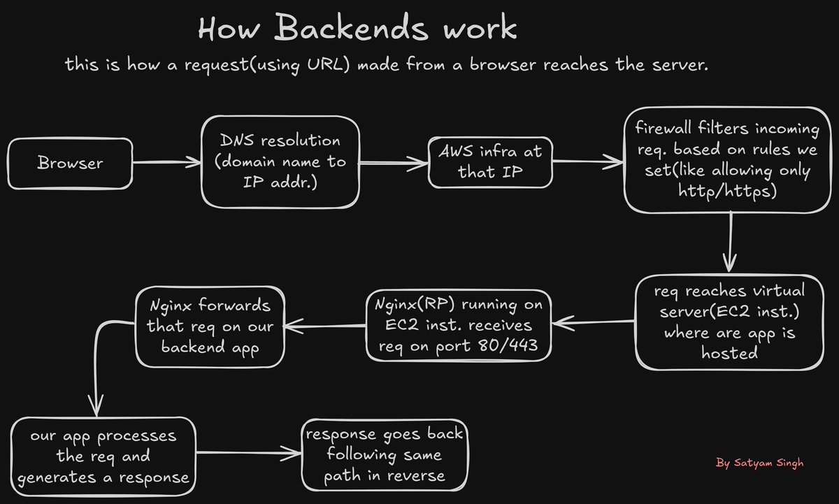 equal_to_light's tweet image. Want more of this on backend concepts? Do tell me