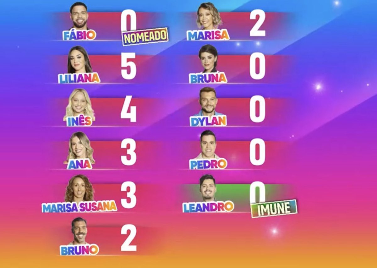 bloguinhas's tweet image. Nomeações:
Imune: Leandro
Nomeado: Fábio
Marisa Susana -2 votos

Leandro: Bruno (voto duplo)
Liliana : Marisa, Inês 
Marisa: Ana
Fábio: Marisa, Inês
Dylan: Marisa Susana (voto duplo) 
Inês: Liliana, Ana 
Ana: Liliana, Marisa Susana 
Bruno: Ana, Marisa Susana
Pedro: Inês, Liliana…