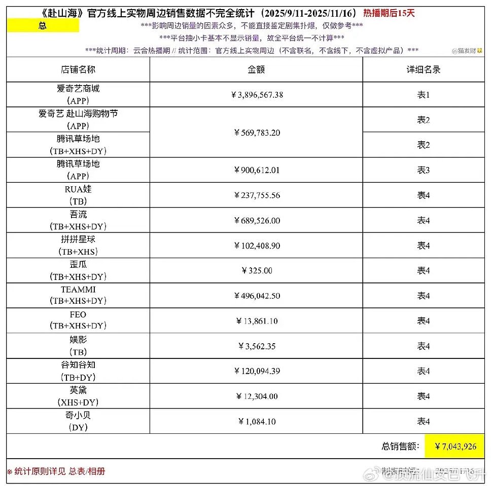 doozy_bug's tweet image. Updated sales of #TheJourneyOfLegend related merch reaches &amp;gt;RMB 7M! Sales from offline stores (Miniso etc) &amp;amp; blind boxes are not included. Its IP related trading cards broke iQiyi historical records.

It’s the most commercially valuable drama in the last 25 yrs!

#ChengYi