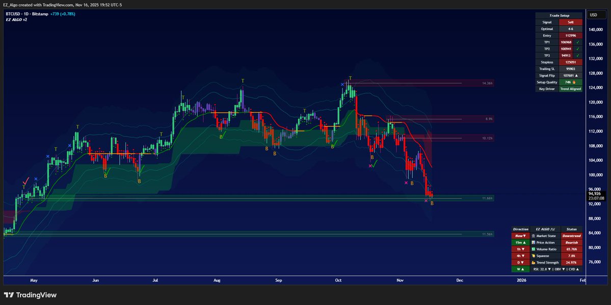 $Btc

✅️ Bottom Alert Flashing on Daily

Lets see if this sticks longer than the last 2 times
