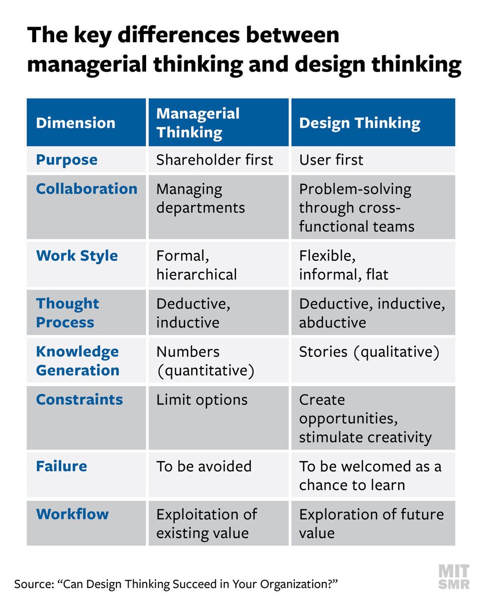 mitsmr's tweet image. The eight dimensions of design thinking capture essential differences in how managers and designers perform their work and make decisions.
mitsmr.com/3APnFLa